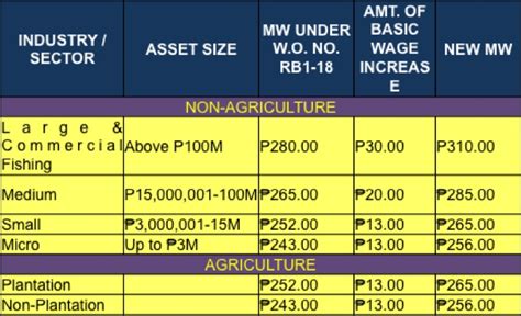 minimum wage dagupan|Minimum Wage 2018 CAR 1 Ilocos .